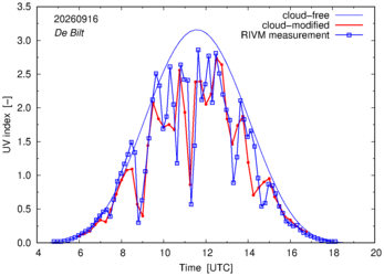 UV index comparison with RIVM data