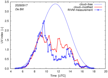 UV index comparison with RIVM data