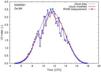 UV index comparison with RIVM data