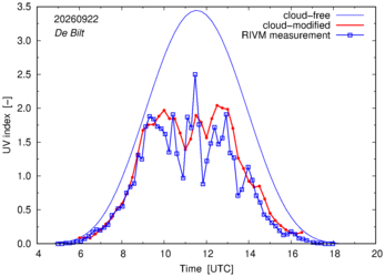 UV index comparison with RIVM data