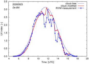 UV index comparison with RIVM data