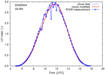 UV index comparison with RIVM data