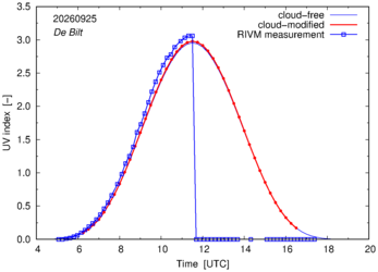 UV index comparison with RIVM data