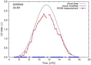 UV index comparison with RIVM data