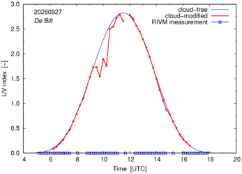 UV index comparison with RIVM data