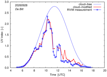 UV index comparison with RIVM data