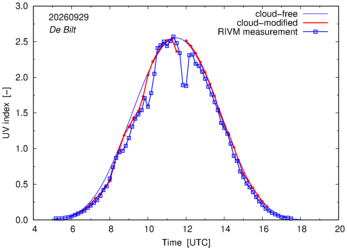 UV index comparison with RIVM data
