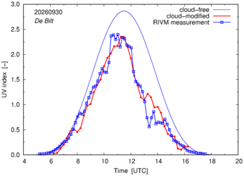 UV index comparison with RIVM data