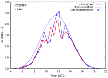 UV index comparison with KMI data