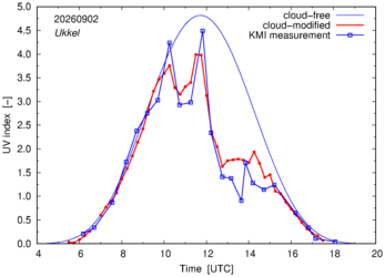 UV index comparison with KMI data