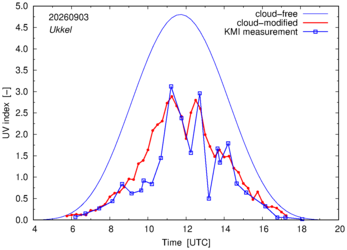 UV index comparison with KMI data
