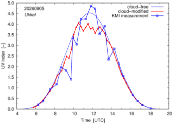 UV index comparison with KMI data
