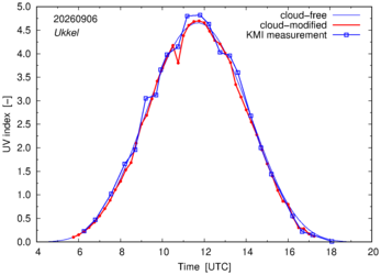 UV index comparison with KMI data