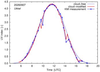 UV index comparison with KMI data