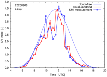 UV index comparison with KMI data