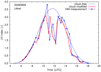 UV index comparison with KMI data