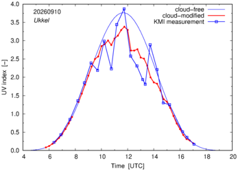 UV index comparison with KMI data