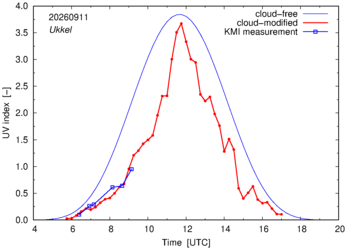 UV index comparison with KMI data