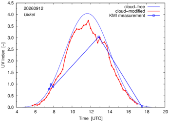 UV index comparison with KMI data