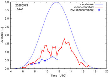 UV index comparison with KMI data