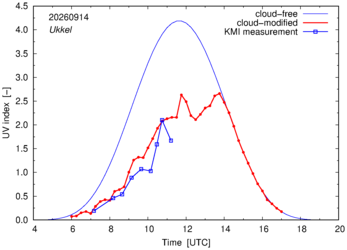 UV index comparison with KMI data