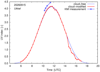 UV index comparison with KMI data