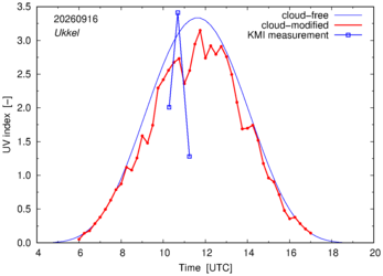 UV index comparison with KMI data