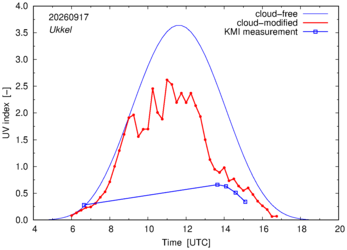 UV index comparison with KMI data
