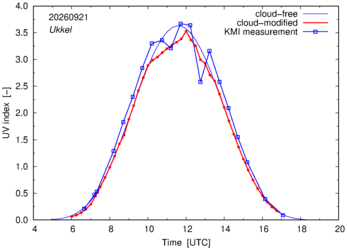 UV index comparison with KMI data