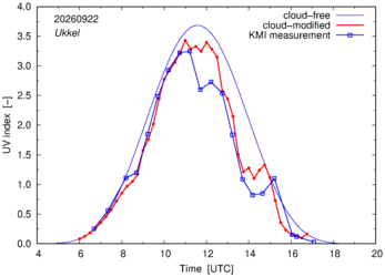 UV index comparison with KMI data