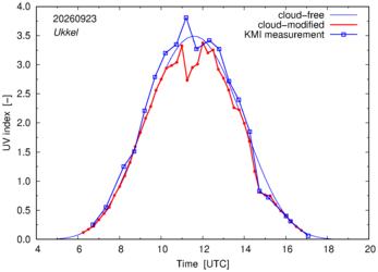 UV index comparison with KMI data