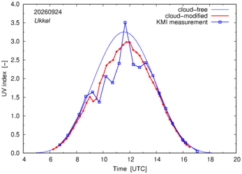 UV index comparison with KMI data
