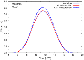 UV index comparison with KMI data