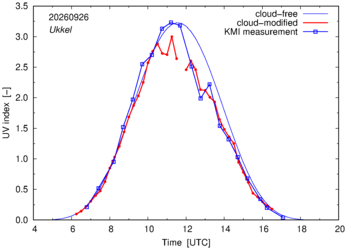 UV index comparison with KMI data