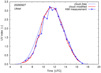 UV index comparison with KMI data