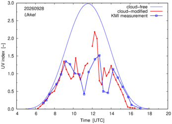 UV index comparison with KMI data