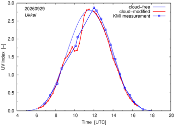 UV index comparison with KMI data