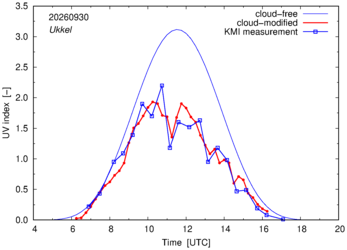UV index comparison with KMI data