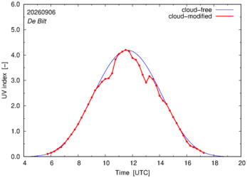 UV index for De Bilt of 06 September 2026