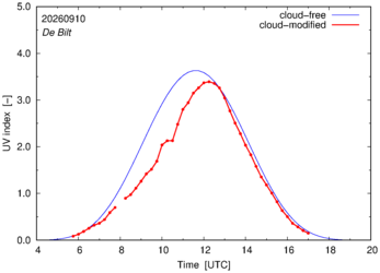 UV index for De Bilt of 10 September 2026