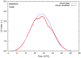 UV index for Vaals of 10 September 2026