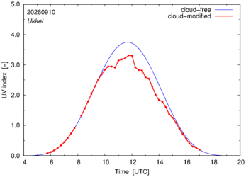 UV index for Ukkel of 10 September 2026