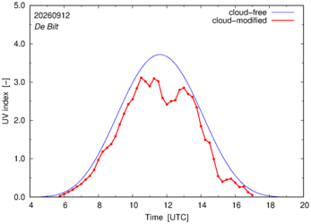 UV index for De Bilt of 12 September 2026
