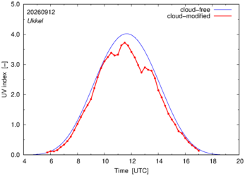 UV index for Ukkel of 12 September 2026