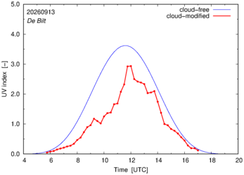 UV index for De Bilt of 13 September 2026