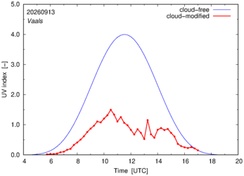 UV index for Vaals of 13 September 2026