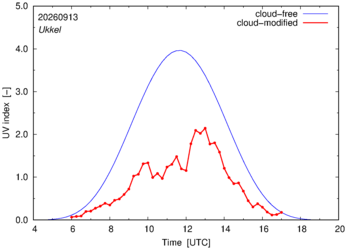 UV index for Ukkel of 13 September 2026