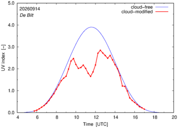 UV index for De Bilt of 14 September 2026