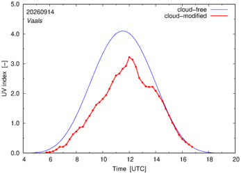 UV index for Vaals of 14 September 2026