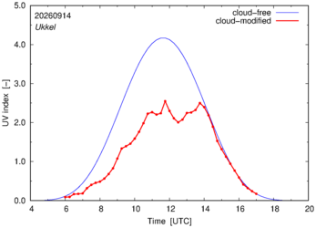 UV index for Ukkel of 14 September 2026